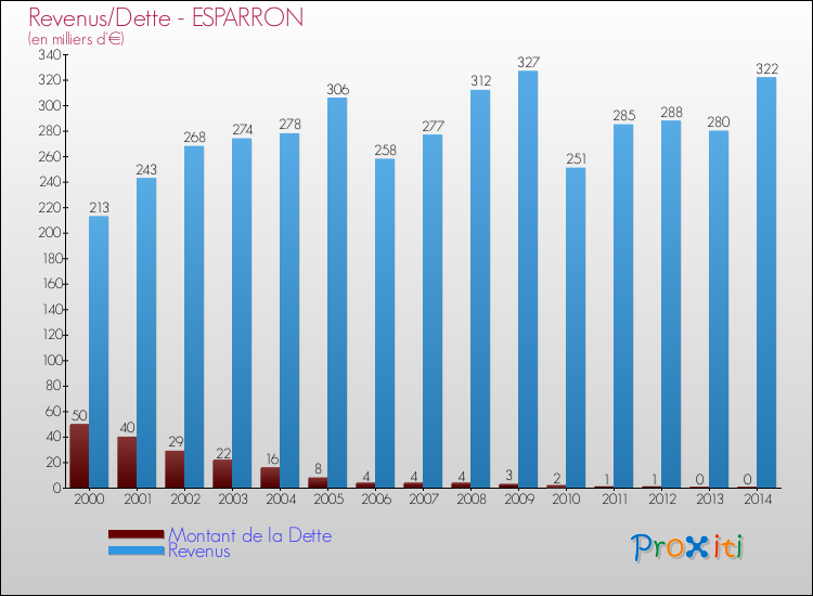 Comparaison de la dette et des revenus pour ESPARRON de 2000 à 2014
