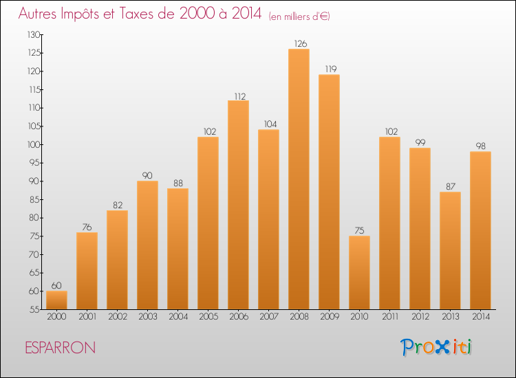 Evolution du montant des autres Impôts et Taxes pour ESPARRON de 2000 à 2014