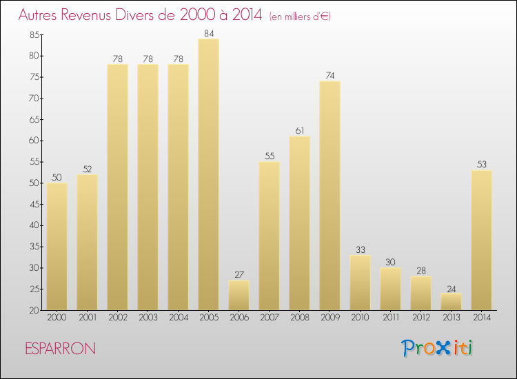 Evolution du montant des autres Revenus Divers pour ESPARRON de 2000 à 2014
