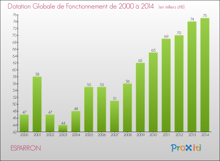Evolution du montant de la Dotation Globale de Fonctionnement pour ESPARRON de 2000 à 2014