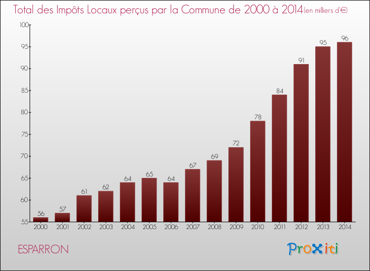 Evolution des Impôts Locaux pour ESPARRON de 2000 à 2014