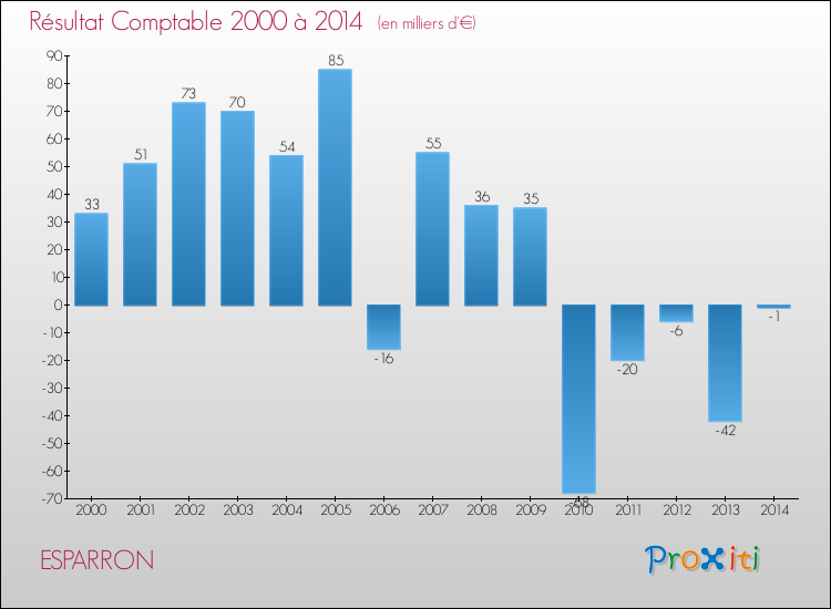 Evolution du résultat comptable pour ESPARRON de 2000 à 2014