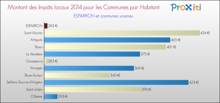 Comparaison des impôts locaux par habitant pour ESPARRON et les communes voisines en 2014