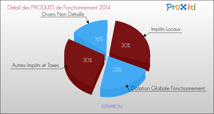 Budget de Fonctionnement 2014 pour la commune de ESPARRON