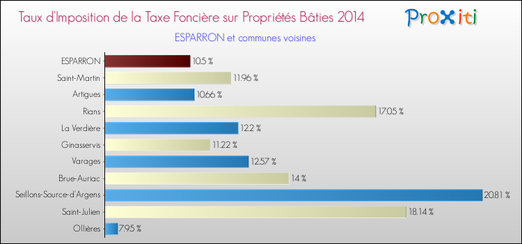Comparaison des taux d'imposition de la taxe foncière sur le bati 2014 pour ESPARRON et les communes voisines