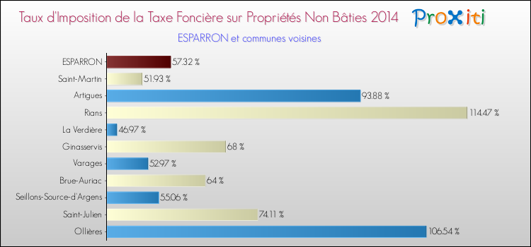 Comparaison des taux d'imposition de la taxe foncière sur les immeubles et terrains non batis 2014 pour ESPARRON et les communes voisines