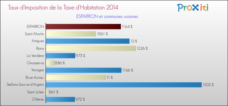Comparaison des taux d'imposition de la taxe d'habitation 2014 pour ESPARRON et les communes voisines