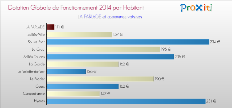 Comparaison des des dotations globales de fonctionnement DGF par habitant pour LA FARLèDE et les communes voisines en 2014.