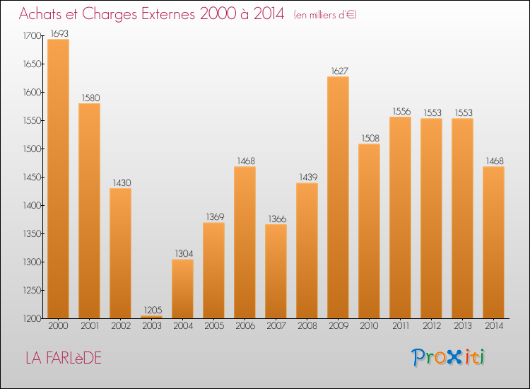 Evolution des Achats et Charges externes pour LA FARLèDE de 2000 à 2014