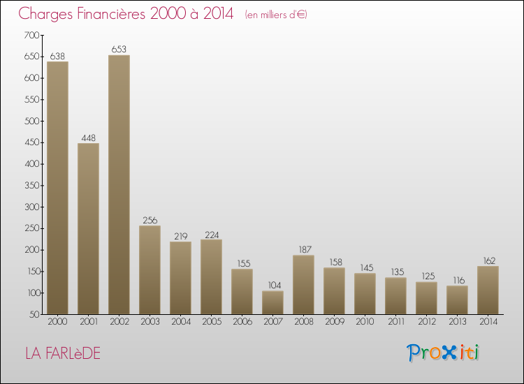 Evolution des Charges Financières pour LA FARLèDE de 2000 à 2014