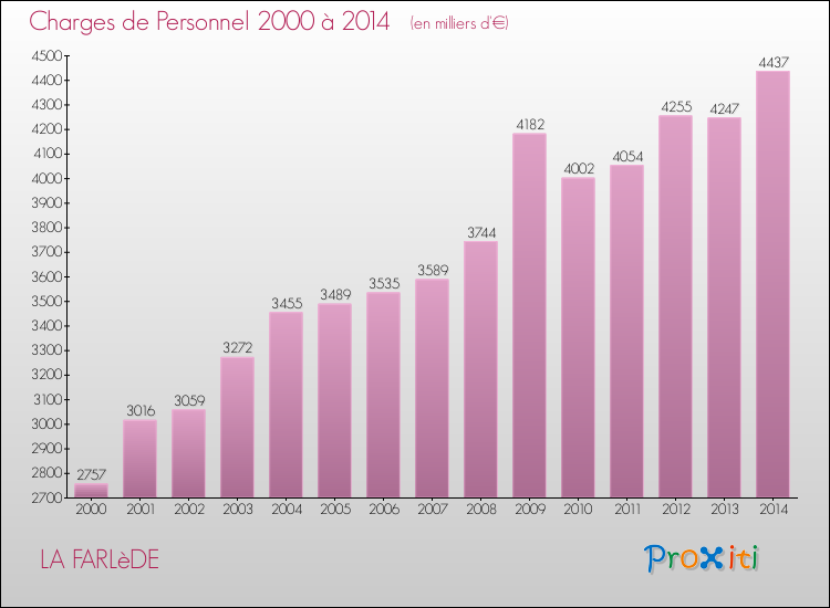 Evolution des dépenses de personnel pour LA FARLèDE de 2000 à 2014