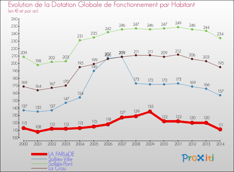 Comparaison des dotations globales de fonctionnement par habitant pour LA FARLèDE et les communes voisines de 2000 à 2014.