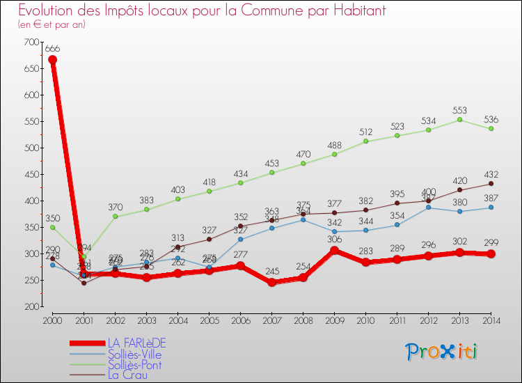 Comparaison des impôts locaux par habitant pour LA FARLèDE et les communes voisines de 2000 à 2014