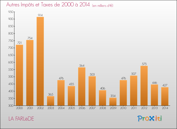 Evolution du montant des autres Impôts et Taxes pour LA FARLèDE de 2000 à 2014