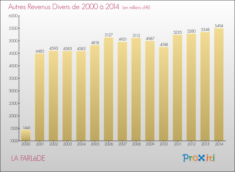 Evolution du montant des autres Revenus Divers pour LA FARLèDE de 2000 à 2014