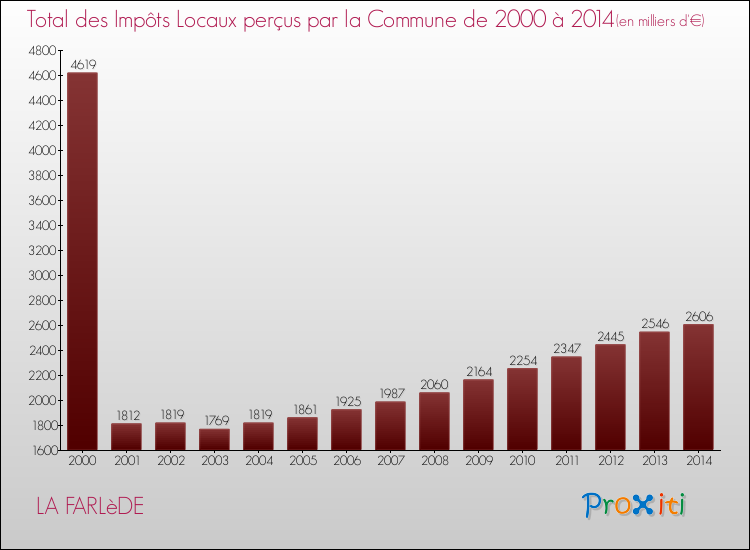 Evolution des Impôts Locaux pour LA FARLèDE de 2000 à 2014