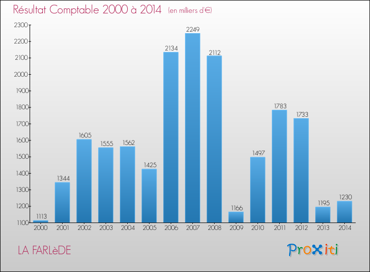 Evolution du résultat comptable pour LA FARLèDE de 2000 à 2014