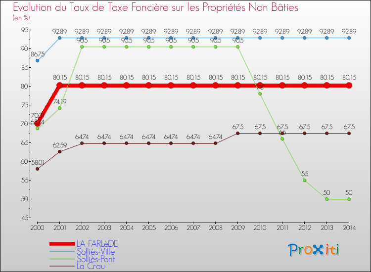 Comparaison des taux de la taxe foncière sur les immeubles et terrains non batis pour LA FARLèDE et les communes voisines de 2000 à 2014