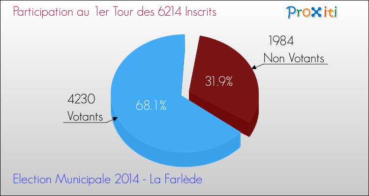 Elections Municipales 2014 - Participation au 1er Tour pour la commune de La Farlède