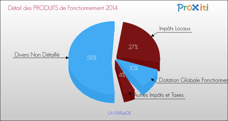 Budget de Fonctionnement 2014 pour la commune de LA FARLèDE