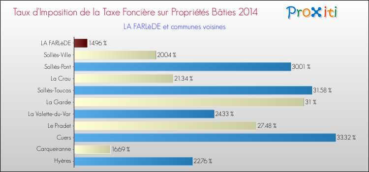 Comparaison des taux d'imposition de la taxe foncière sur le bati 2014 pour LA FARLèDE et les communes voisines