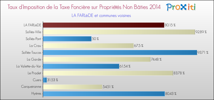 Comparaison des taux d'imposition de la taxe foncière sur les immeubles et terrains non batis 2014 pour LA FARLèDE et les communes voisines