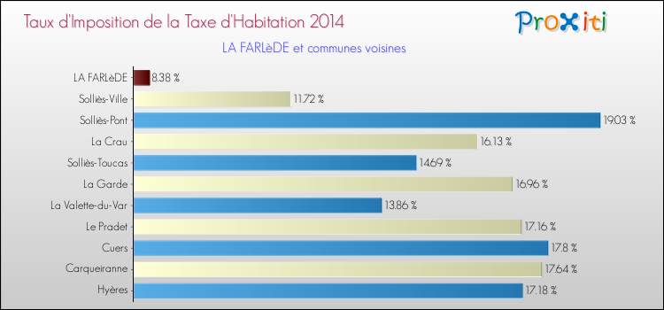Comparaison des taux d'imposition de la taxe d'habitation 2014 pour LA FARLèDE et les communes voisines