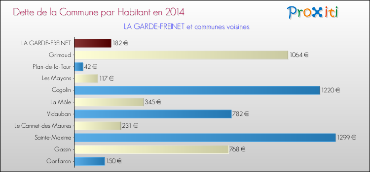 Comparaison de la dette par habitant de la commune en 2014 pour LA GARDE-FREINET et les communes voisines