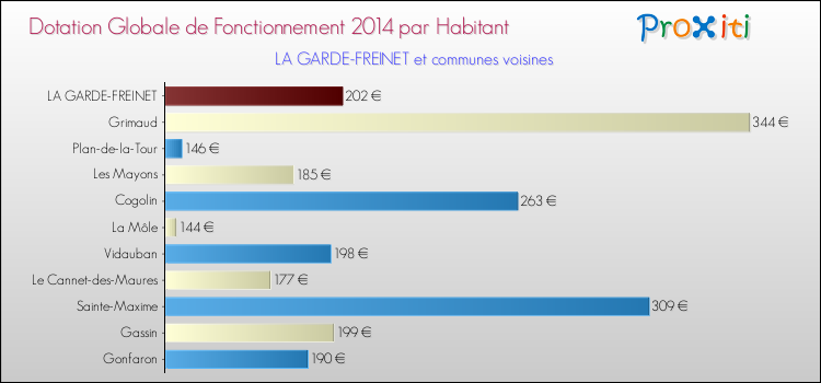Comparaison des des dotations globales de fonctionnement DGF par habitant pour LA GARDE-FREINET et les communes voisines en 2014.