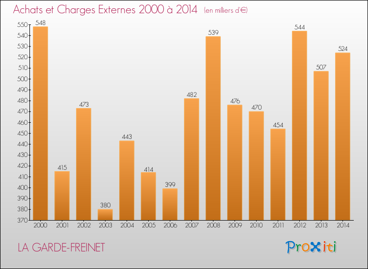 Evolution des Achats et Charges externes pour LA GARDE-FREINET de 2000 à 2014