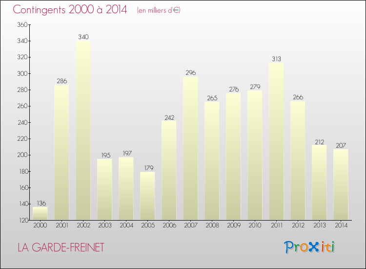 Evolution des Charges de Contingents pour LA GARDE-FREINET de 2000 à 2014