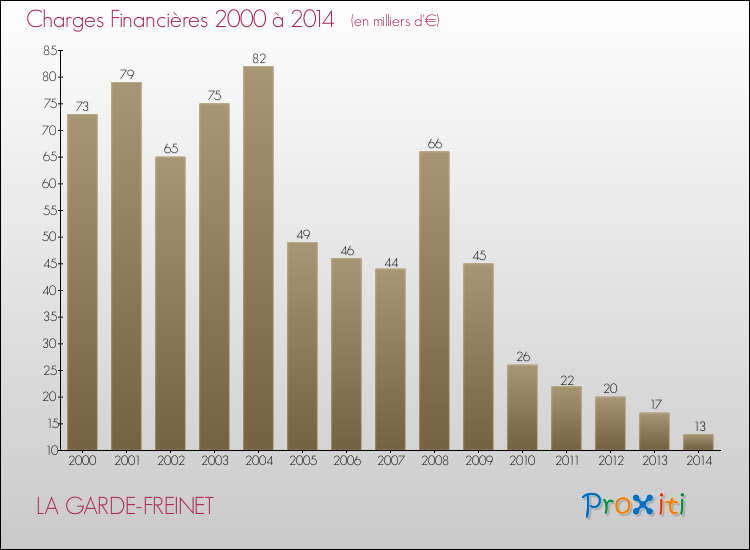 Evolution des Charges Financières pour LA GARDE-FREINET de 2000 à 2014