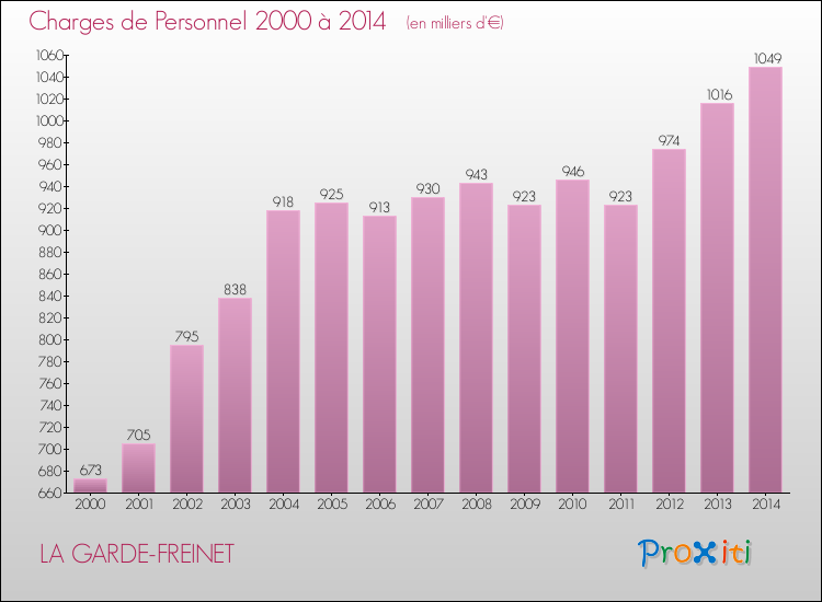 Evolution des dépenses de personnel pour LA GARDE-FREINET de 2000 à 2014