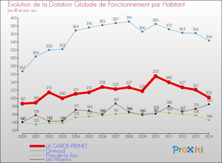 Comparaison des dotations globales de fonctionnement par habitant pour LA GARDE-FREINET et les communes voisines de 2000 à 2014.