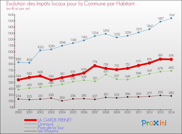 Comparaison des impôts locaux par habitant pour LA GARDE-FREINET et les communes voisines de 2000 à 2014
