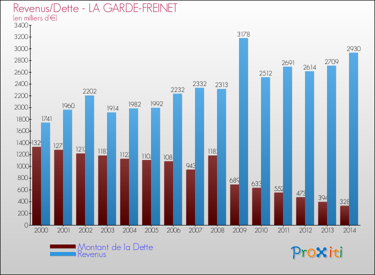 Comparaison de la dette et des revenus pour LA GARDE-FREINET de 2000 à 2014