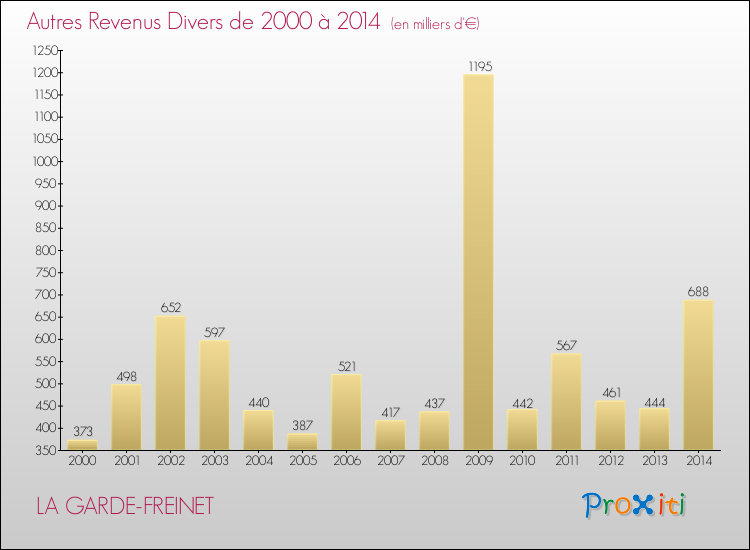 Evolution du montant des autres Revenus Divers pour LA GARDE-FREINET de 2000 à 2014