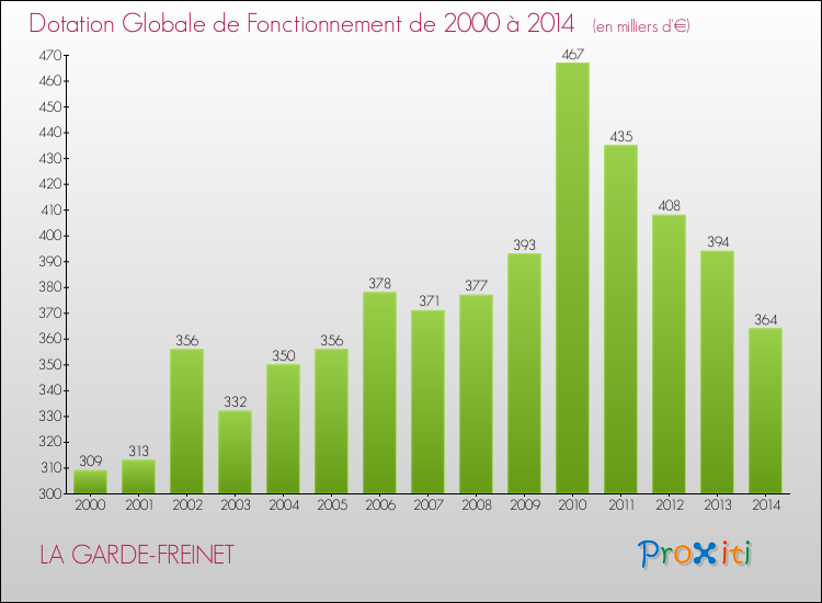 Evolution du montant de la Dotation Globale de Fonctionnement pour LA GARDE-FREINET de 2000 à 2014