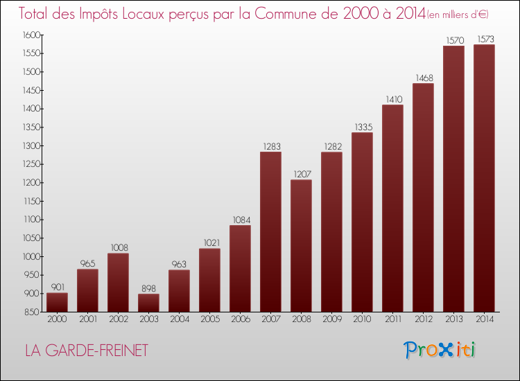 Evolution des Impôts Locaux pour LA GARDE-FREINET de 2000 à 2014