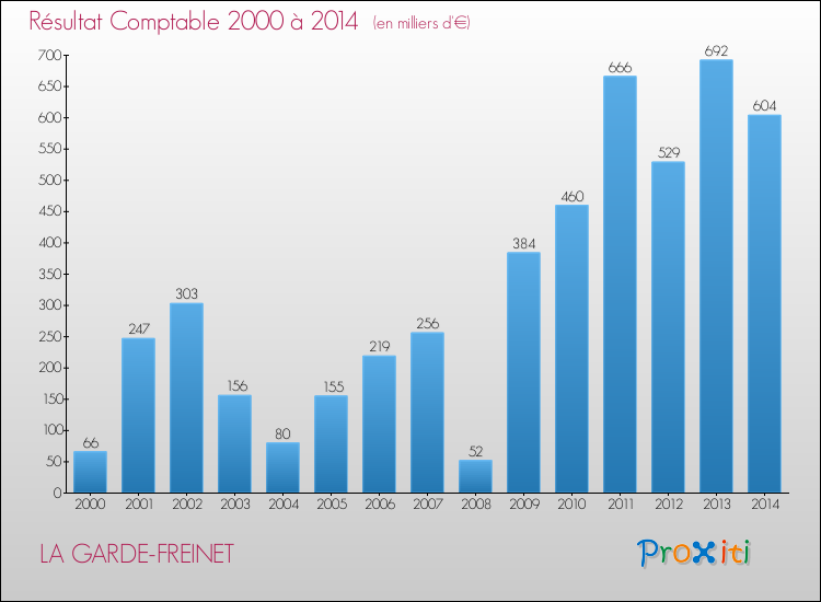 Evolution du résultat comptable pour LA GARDE-FREINET de 2000 à 2014