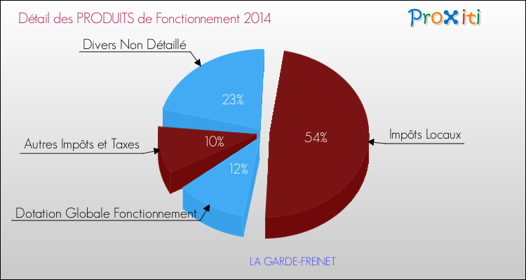 Budget de Fonctionnement 2014 pour la commune de LA GARDE-FREINET