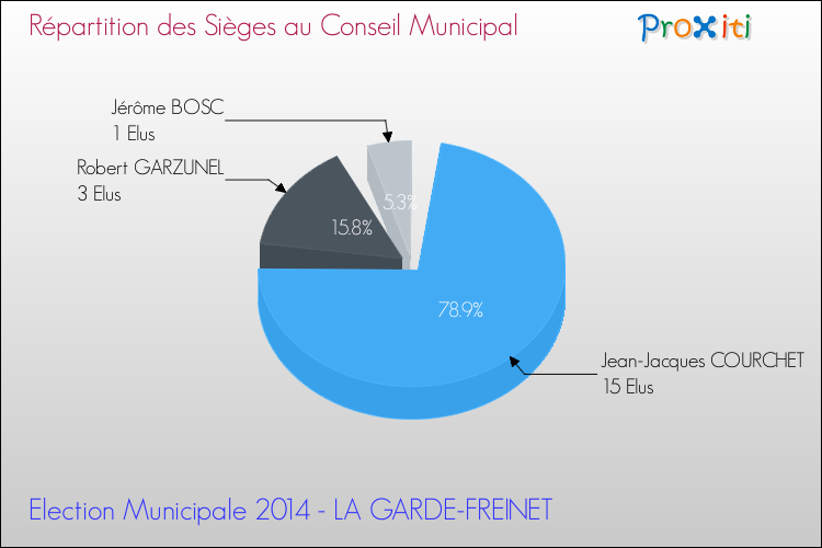 Elections Municipales 2014 - Répartition des élus au conseil municipal entre les listes à l'issue du 1er Tour pour la commune de LA GARDE-FREINET