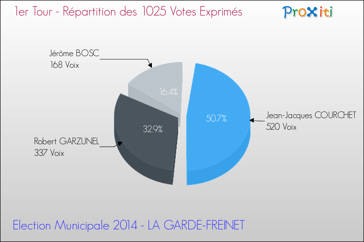 Elections Municipales 2014 - Répartition des votes exprimés au 1er Tour pour la commune de LA GARDE-FREINET