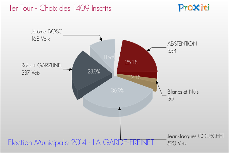 Elections Municipales 2014 - Résultats par rapport aux inscrits au 1er Tour pour la commune de LA GARDE-FREINET