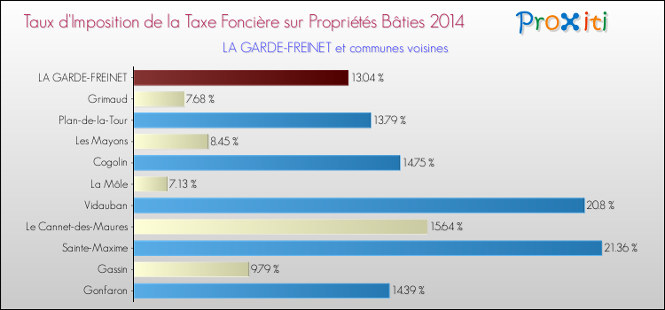 Comparaison des taux d'imposition de la taxe foncière sur le bati 2014 pour LA GARDE-FREINET et les communes voisines