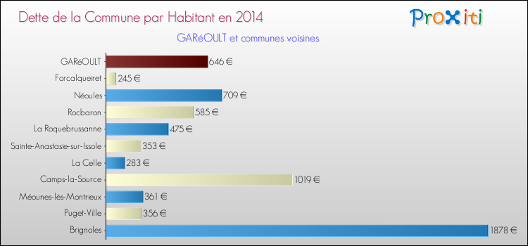Comparaison de la dette par habitant de la commune en 2014 pour GARéOULT et les communes voisines