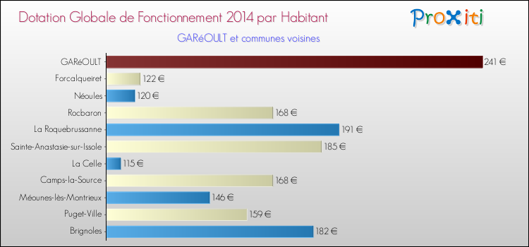 Comparaison des des dotations globales de fonctionnement DGF par habitant pour GARéOULT et les communes voisines en 2014.