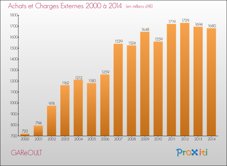 Evolution des Achats et Charges externes pour GARéOULT de 2000 à 2014