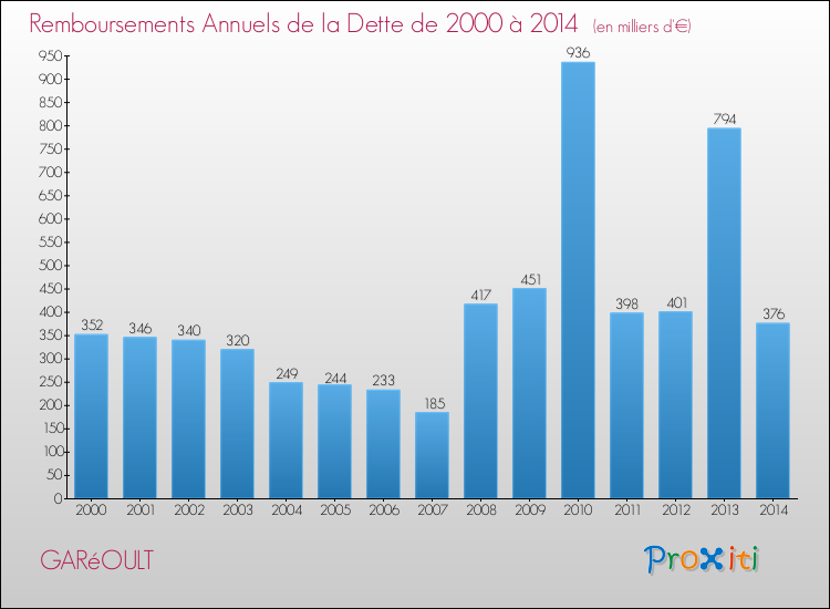 Annuités de la dette  pour GARéOULT de 2000 à 2014