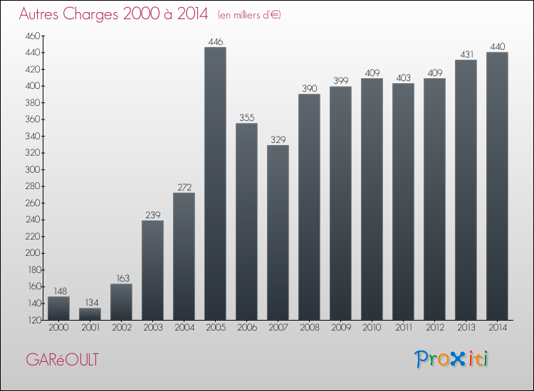 Evolution des Autres Charges Diverses pour GARéOULT de 2000 à 2014